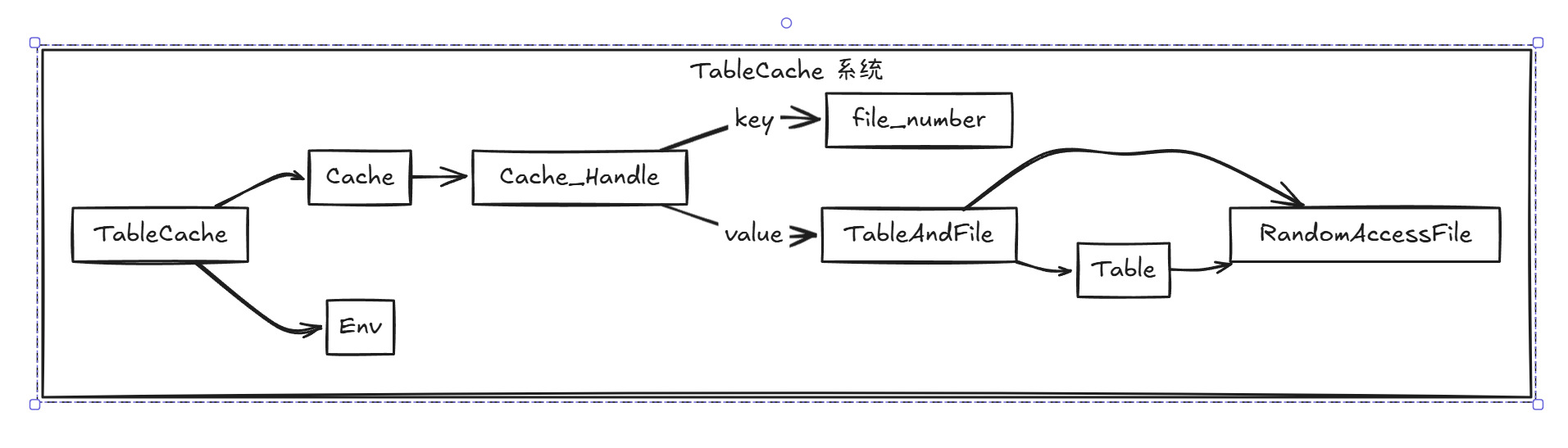 Table Cache 结构
